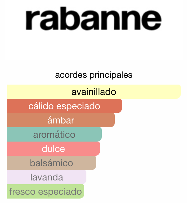 Decant Rabanne Invictus Victory Elixir