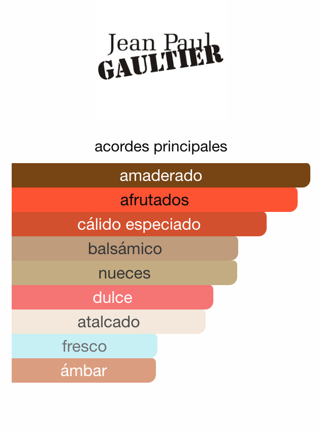 Decant Jean Paul Gaultier Scandal Absolu